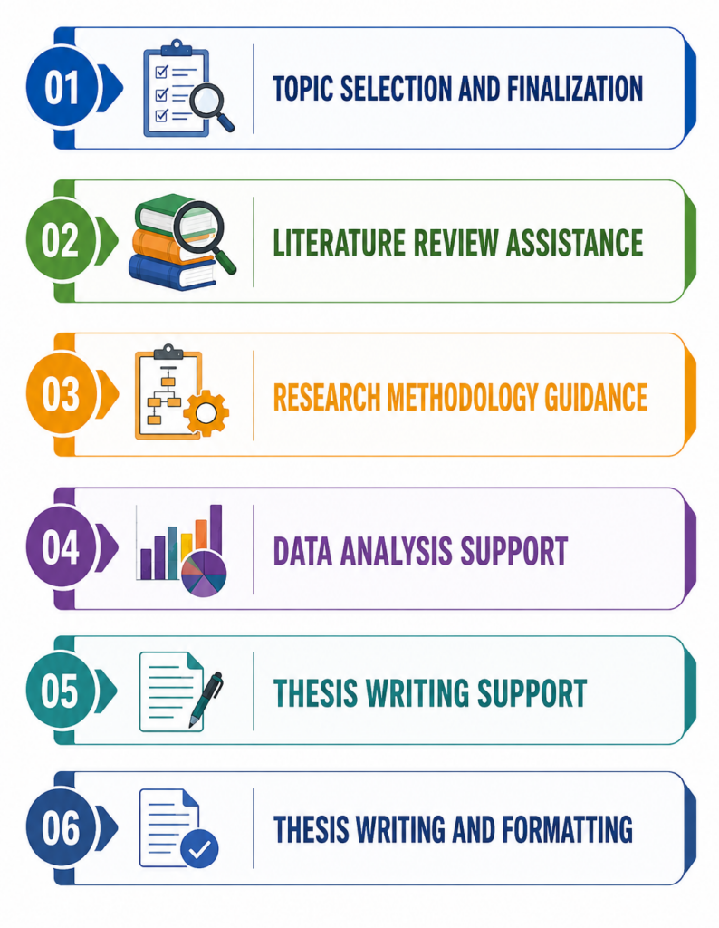 Complete Thesis Support Under One Roof