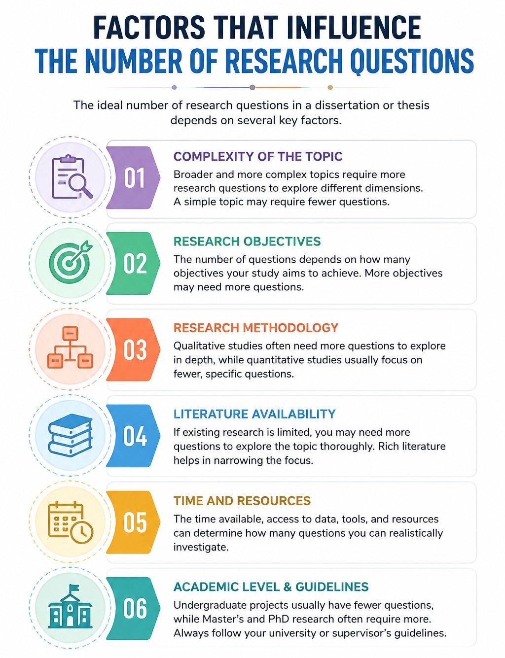 Factors That Influence the Number of Research Questions